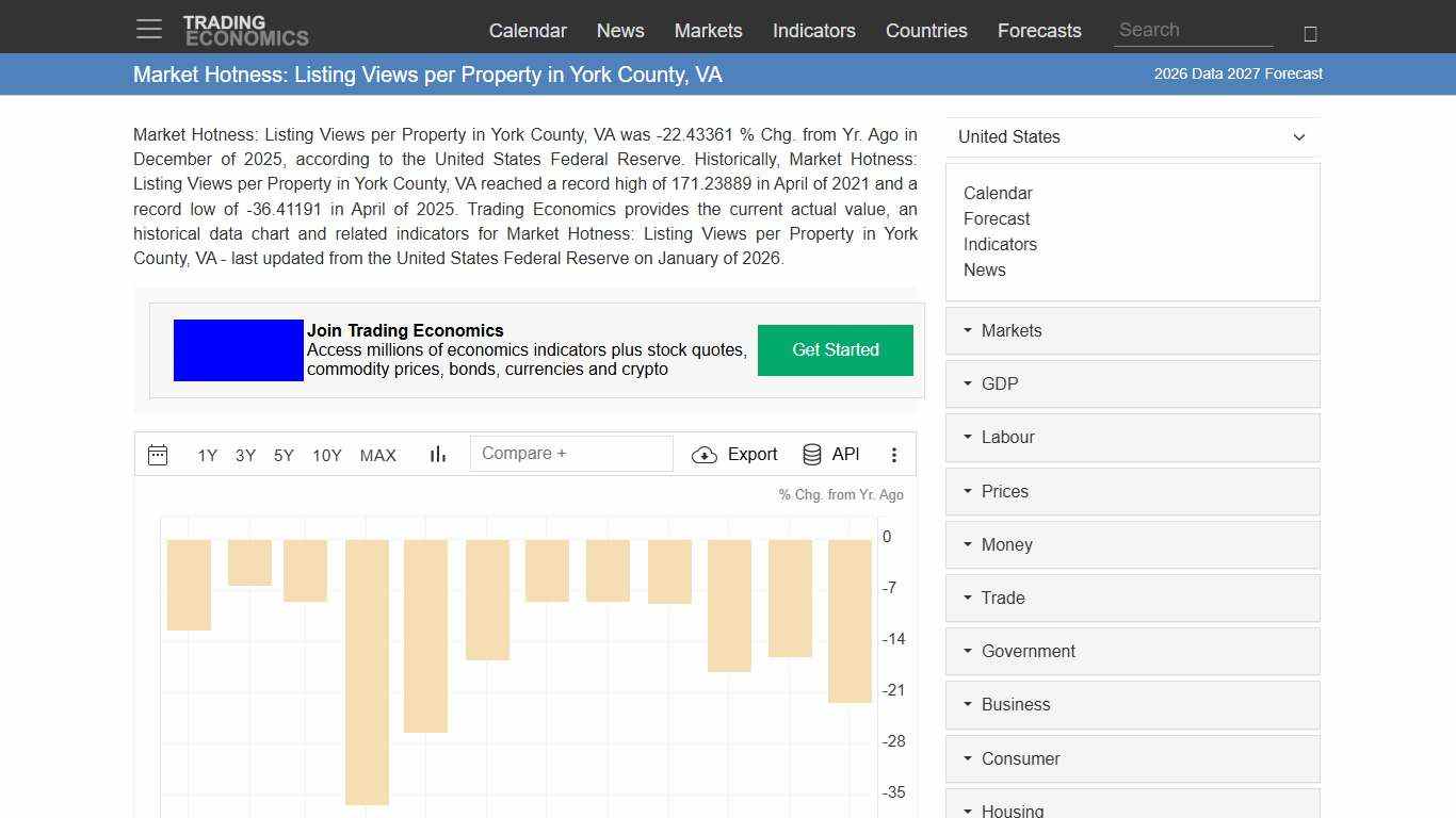 Market Hotness: Listing Views per Property in York County, VA - 2026 Data 2027 Forecast